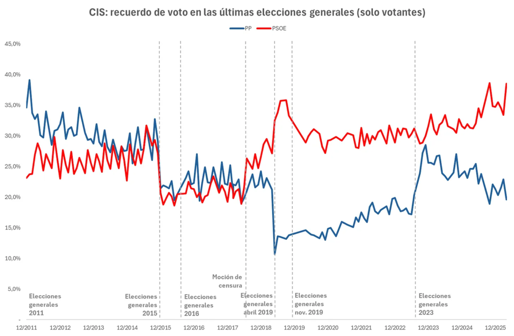 ¿Sesga el CIS su muestra a favor del PSOE?