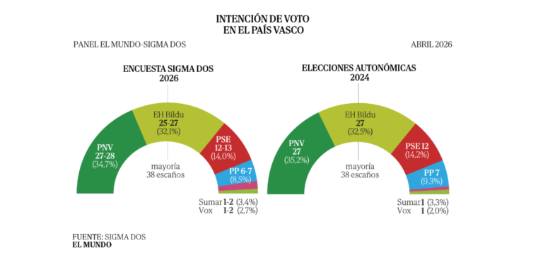 Encuesta PAÍS VASCO de El Mundo (Sigma Dos, Abr. 2026)