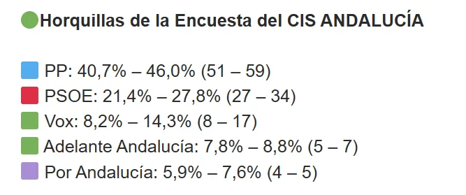 Horquillas de le encuesta del CIS Andalucía 2026