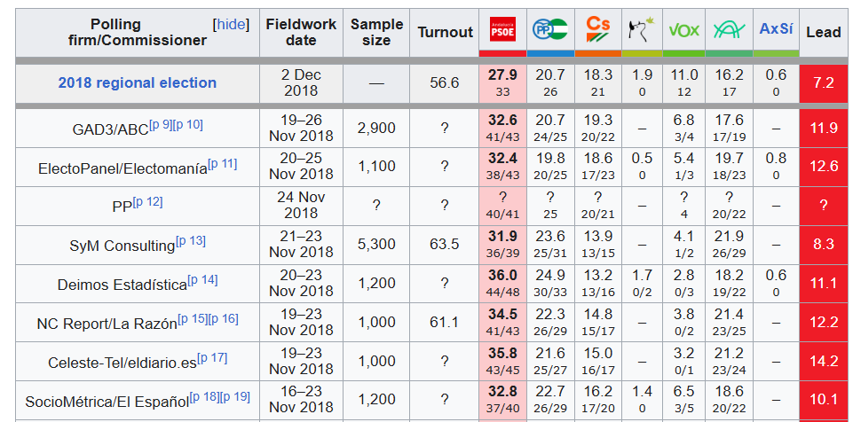 🗳️ Encuestas elecciones Andalucía 2018