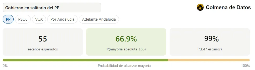 probabilidad de gobierno en solitario del PP en Andalucía