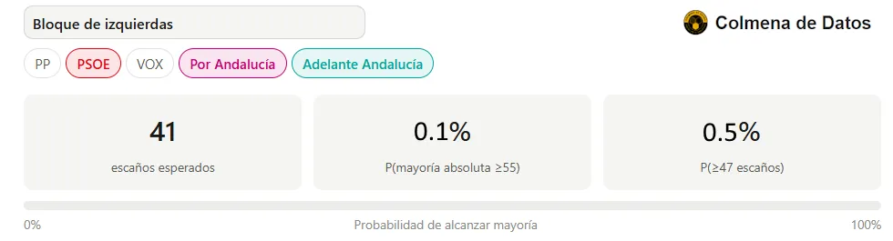 Probabilidad de un gobierno de izquierdas en Andalucía 2026