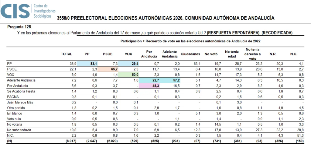 Transferencias de voto en Andalucía cis 2026