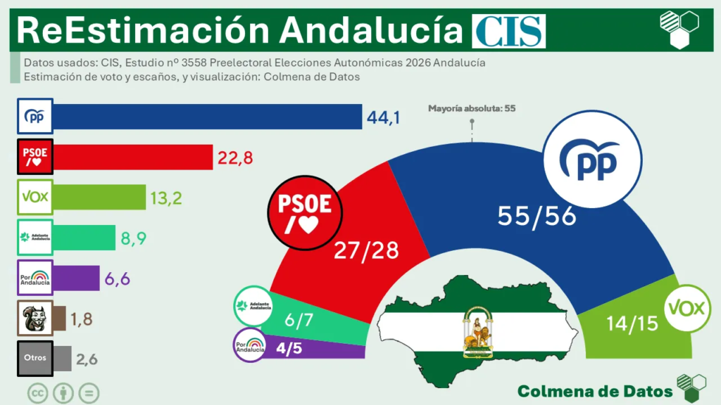 #64 📅 CIS Preelectoral Andalucía (27 Abr): en el que el propio CIS ya se apuntaba a este sorpasso y lo mismo ocurría en mi ReEstimación de él (exclusiva para suscriptores de pago).