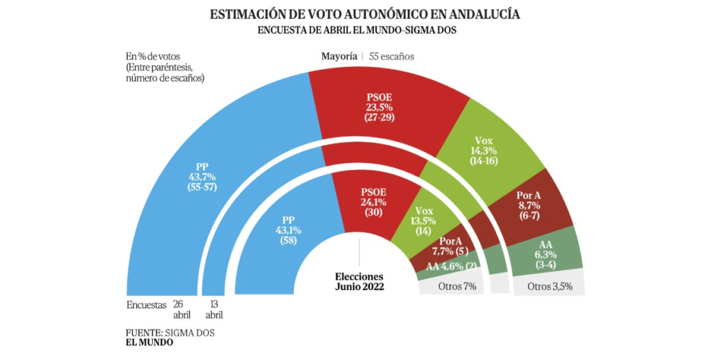 🟢Encuesta ANDALUCÍA El Mundo: Moreno empieza la campaña con absoluta (Sigma Dos, Abr. 2026)