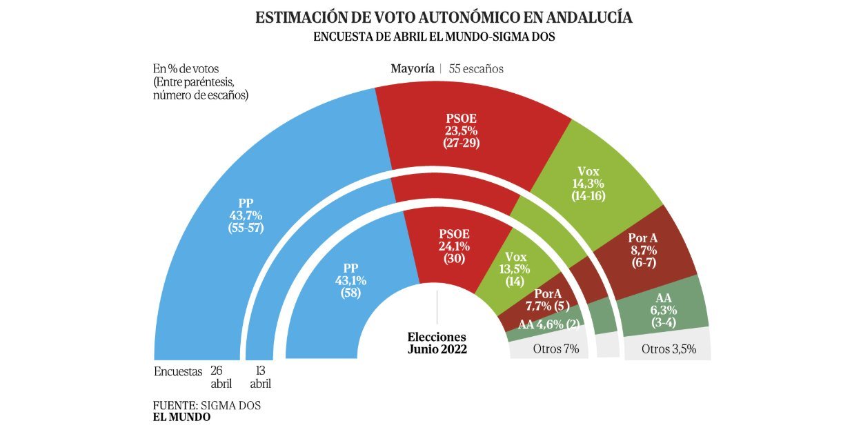 🟢Encuesta ANDALUCÍA El Mundo: Moreno empieza la campaña con absoluta (Sigma Dos, Abr. 2026)