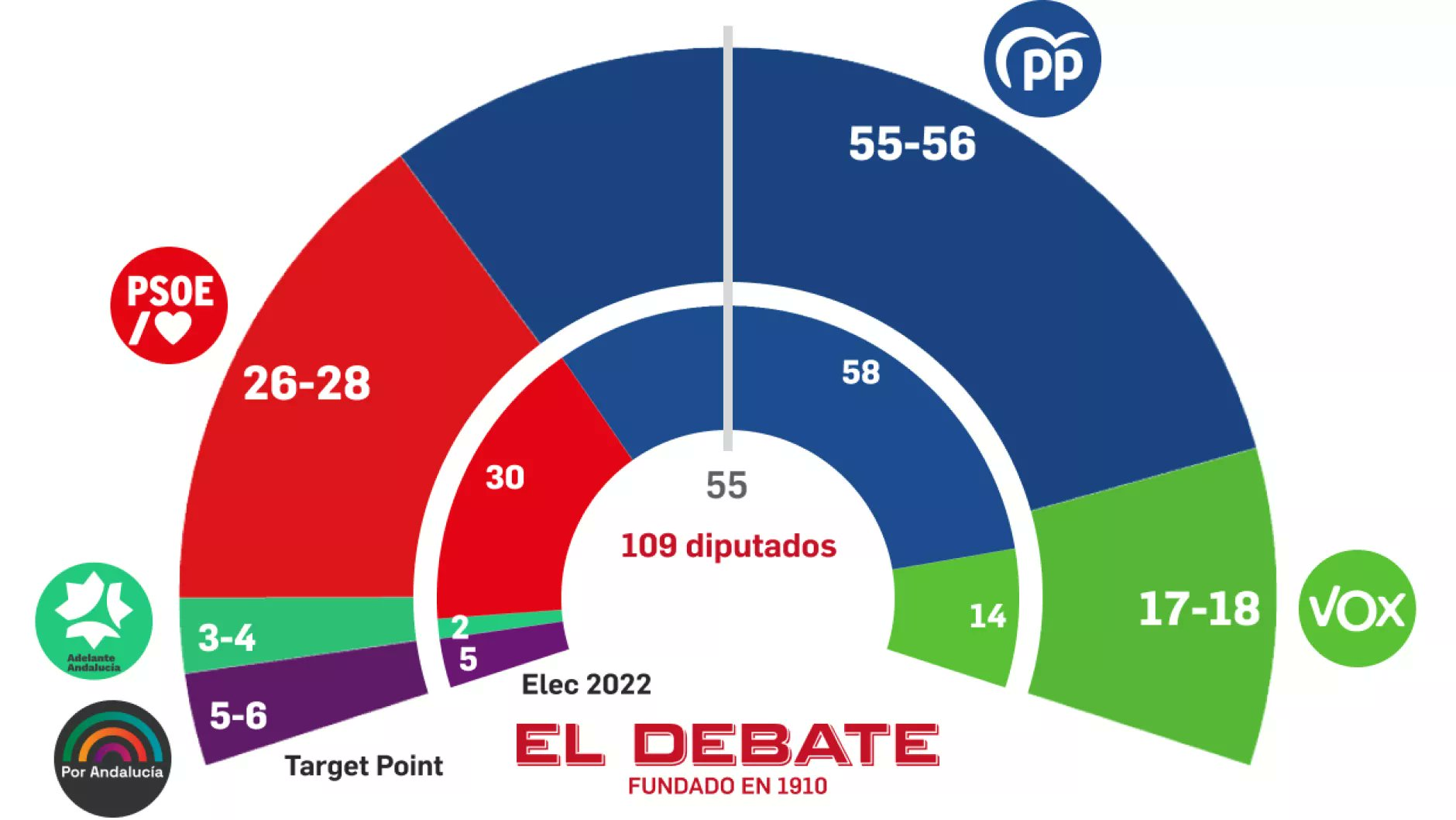 Encuesta ANDALUCÍA El Debate: El PP se nutre de votantes de Vox (Target Point, Abr. 2026)