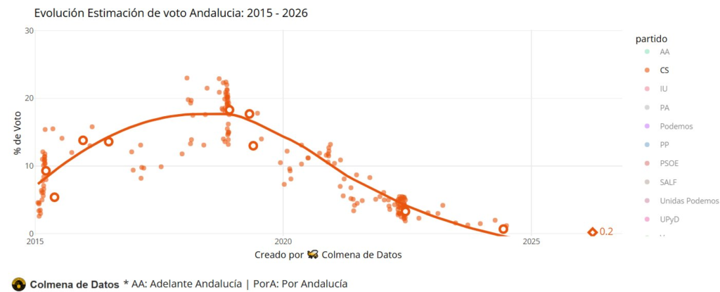Evolución del voto a Ciudadanos en Andalucía