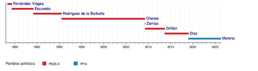 Listado cronológico de presidentes de la junta de andalucía en democracia