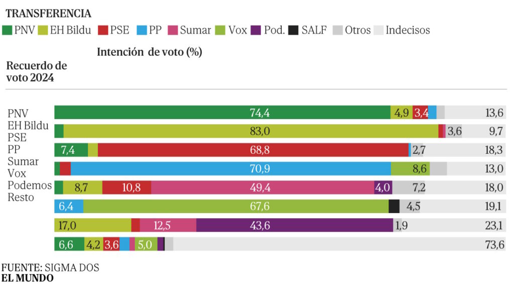 Transferencias de voto pais vasco encuesta el mundo