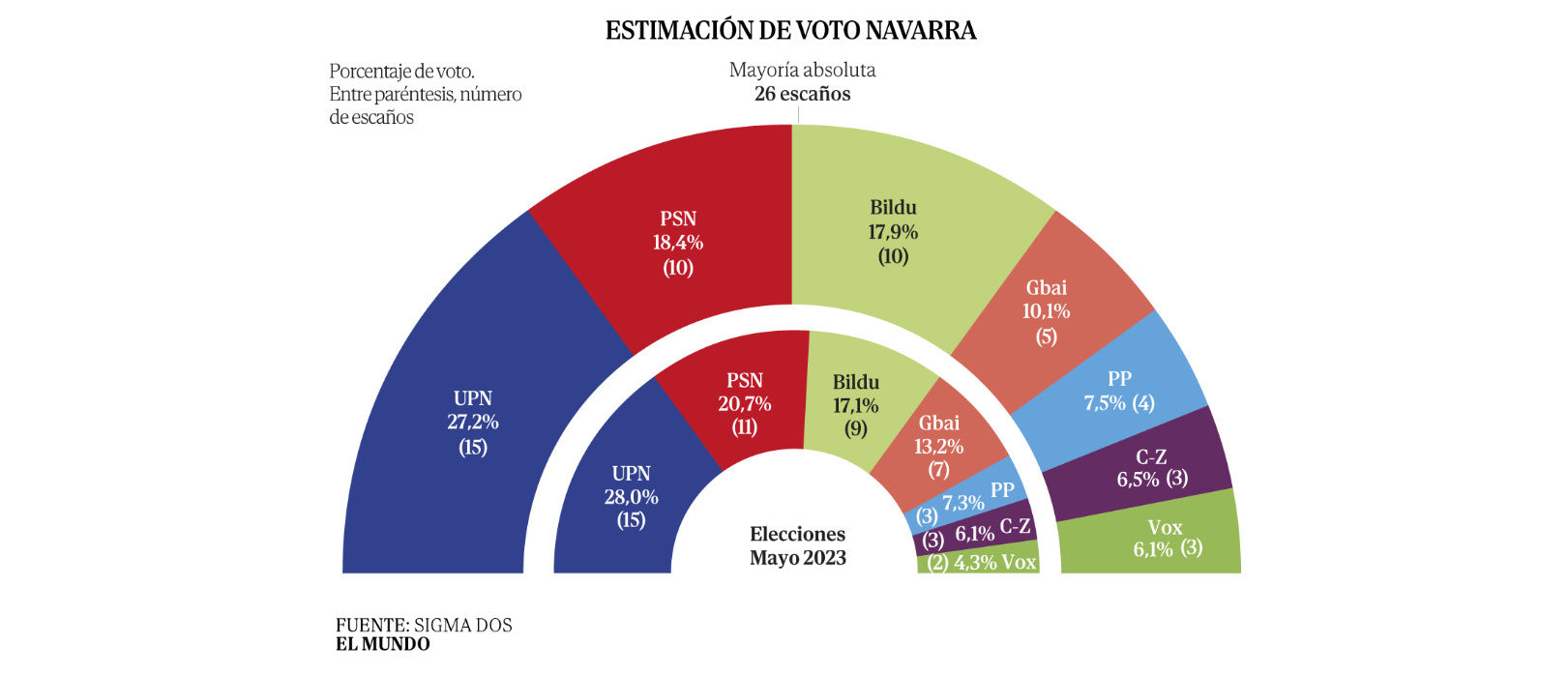 Encuesta Autonómicas NAVARRA: El PSOE se recupera pero dependería de Bildu  (Sigma Dos, El Mundo, May. 2026)