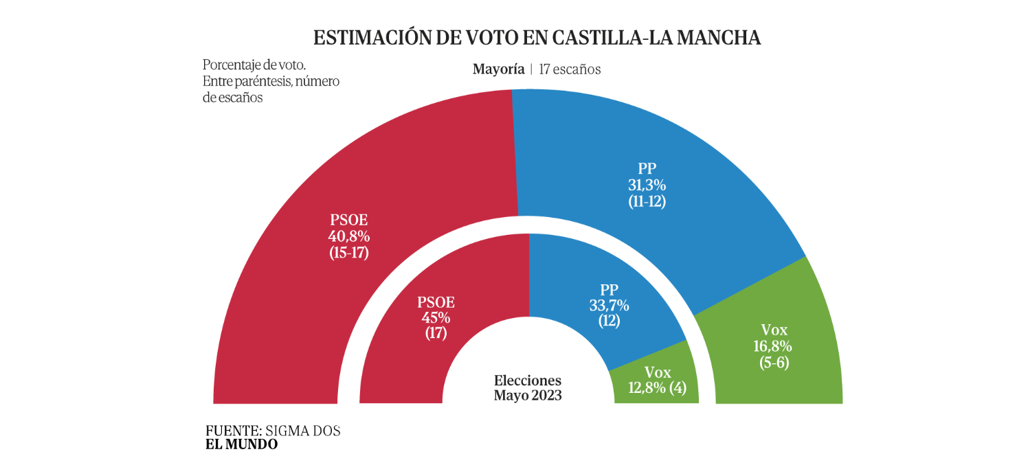 Encuesta Autonómicas CASTILLA-LA MANCHA: la absoluta del PSOE depende del avance de Vox (Sigma Dos, El Mundo, May. 2026)
