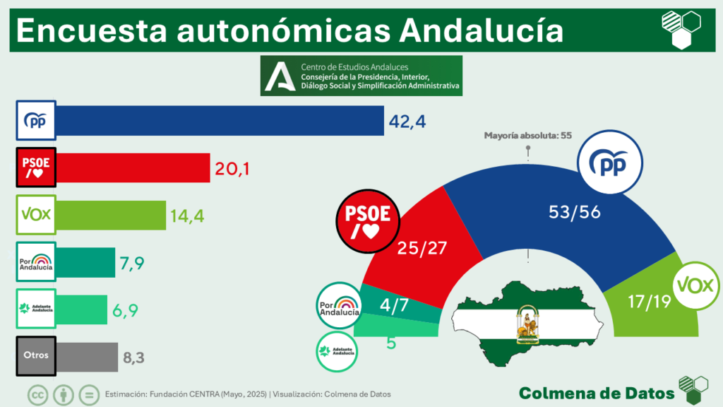 Encuesta ANDALUCÍA CENTRA: El PP acaricia la absoluta (May. 2026)