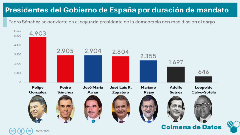 Pedro Sánchez se convierte en el segundo presidente de la democracia con más días en el cargo