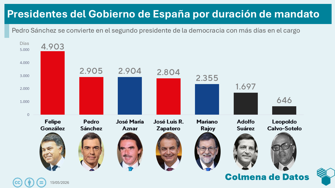Pedro Sánchez se convierte en el segundo presidente de la democracia con más días en el cargo