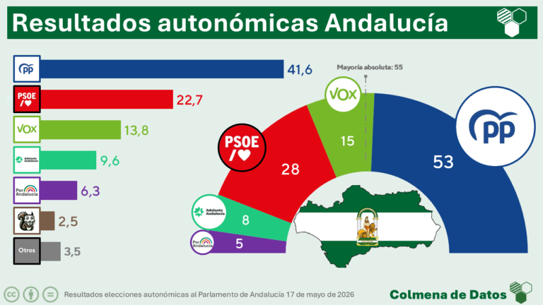 Resultados elecciones autonómicas Andalucía 2026