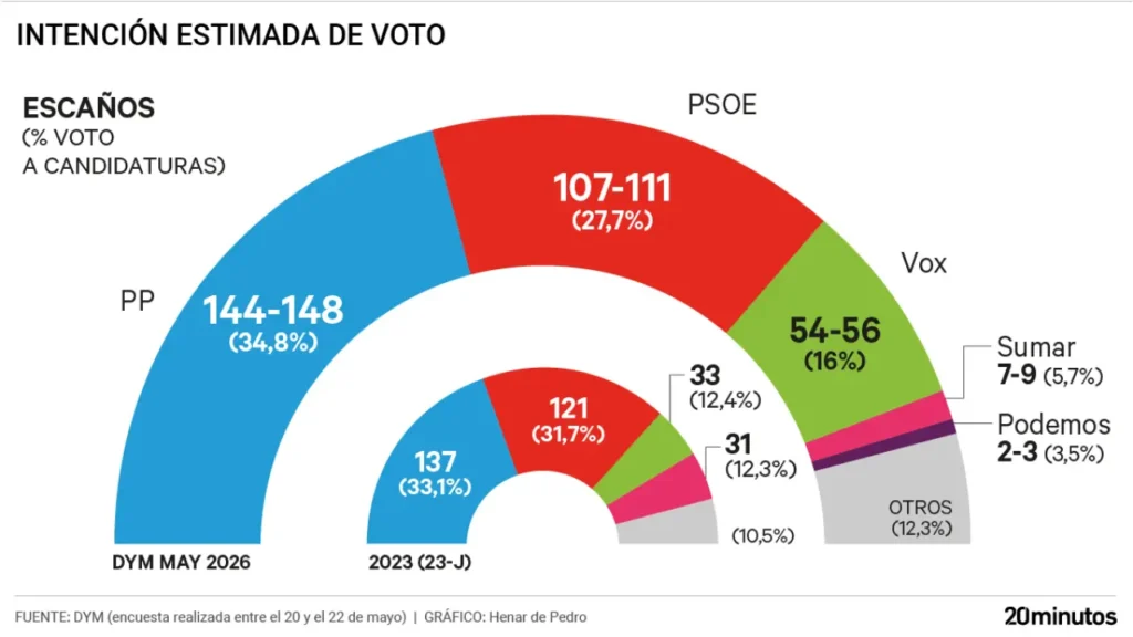 encuesta mayo de 20 minutos elecciones generales