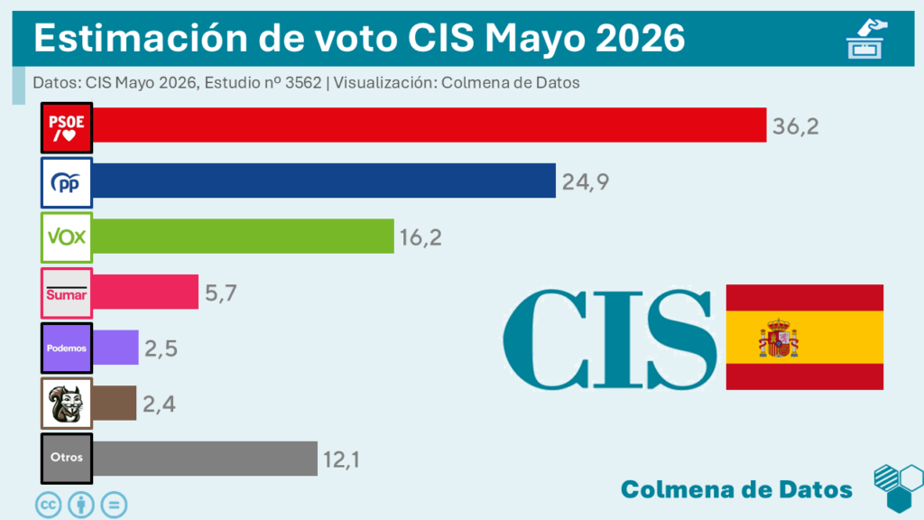 Estimación de voto del barómetro del CIS de mayo