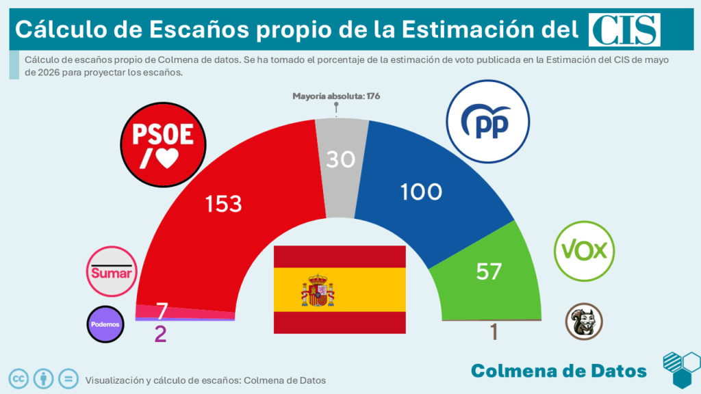 Proyección de escaños a partir de estimación de voto del CIS de mayo
