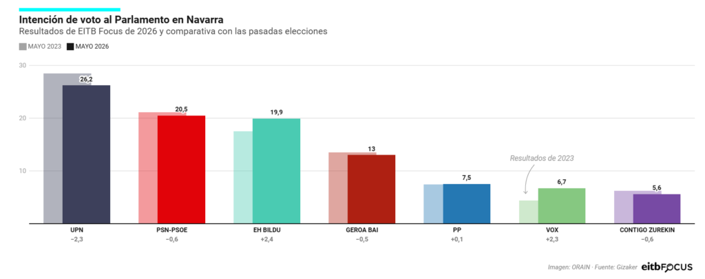 UPN gana pero la izquierda puede reeditar gobierno