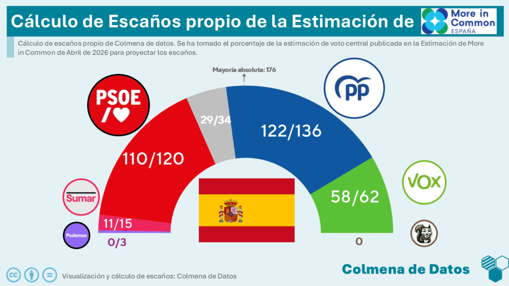 Proyección de escaños a partir de estimación de voto de More in Common