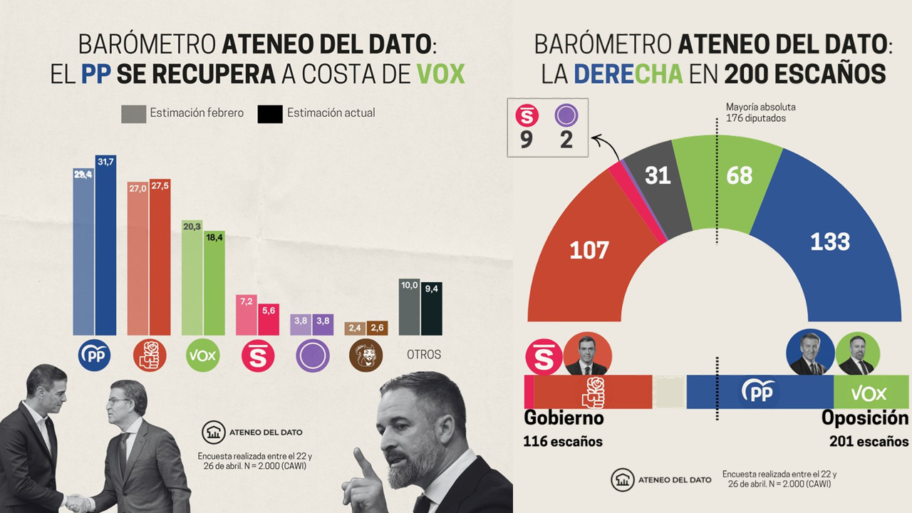 🇪🇦 Encuesta de Ateneo (Abr. 2026)