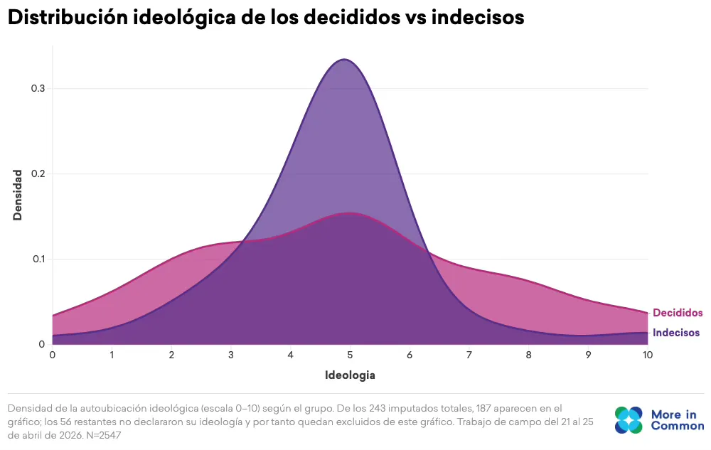 Los indecisos se concentran en el centro ideológico y lastran a la izquierda
