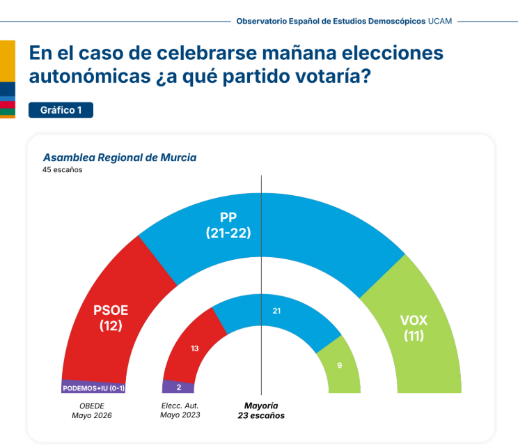 🟤 Encuesta MURCIA: el PP recupera su hegemonía (OBEDE/UCAM, May. 2026)
