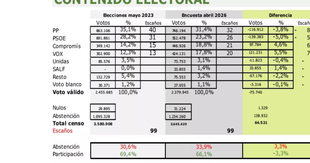 Encuesta Valencia: PP y Vox sumarían mayoría (NC Report para Camps, May. 2026)