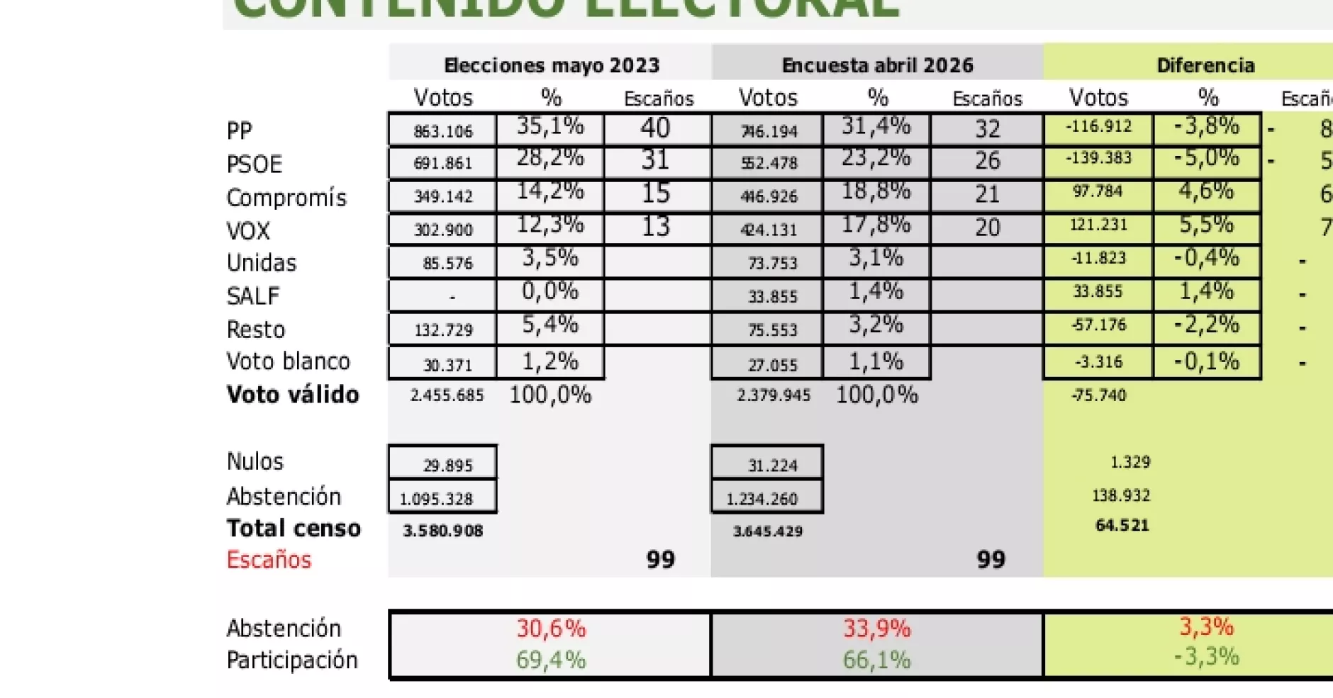 🍊 Encuesta Valencia: PP y Vox sumarían mayoría (NC Report para Camps, May. 2026)