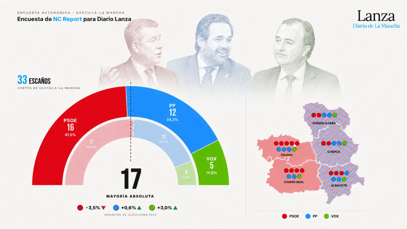 🏰 Encuesta CASTILLA-LA MANCHA: Page perdería la absoluta (NC Report, Diario Lanza, May. 2026)