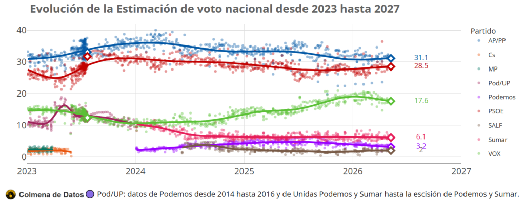 Media de Encuestas elecciones España (Mayo 2026)