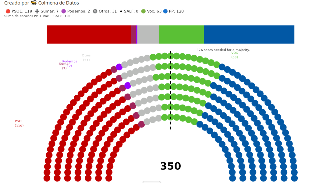 Proyección de escaños de la Media de Encuestas elecciones España (Mayo 2026)