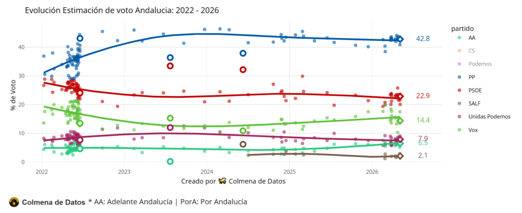 Media de Encuestas elecciones Andalucía (Mayo 2026)