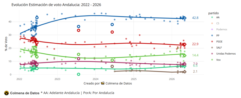 Media de Encuestas elecciones Andalucía (Mayo 2026)