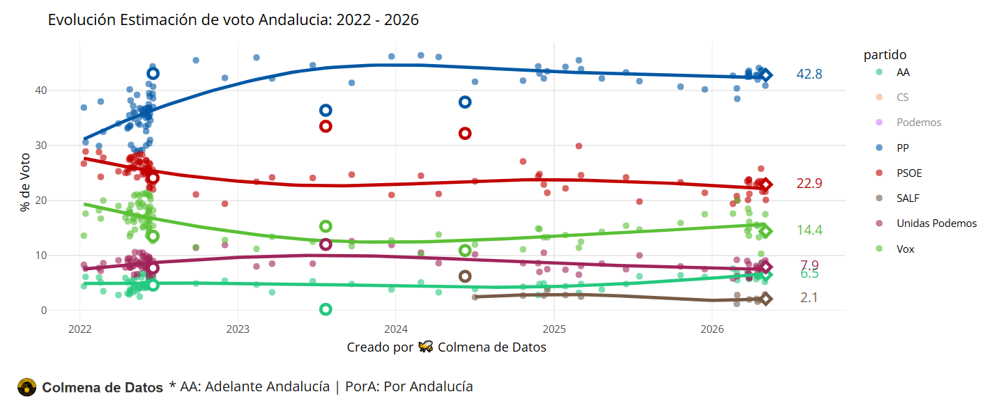 Media de Encuestas elecciones Andalucía (Mayo 2026)