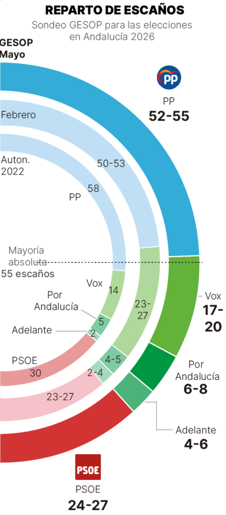 Encuesta ANDALUCÍA El Periódico: PP al borde de la mayoría absoluta (GESOP, May. 2026)