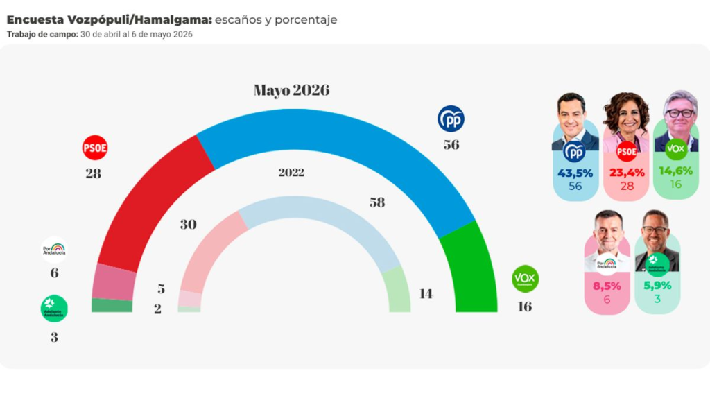 Encuesta ANDALUCÍA Vozpópuli: absoluta del PP por un escaño (Hamalgama, May. 2026)