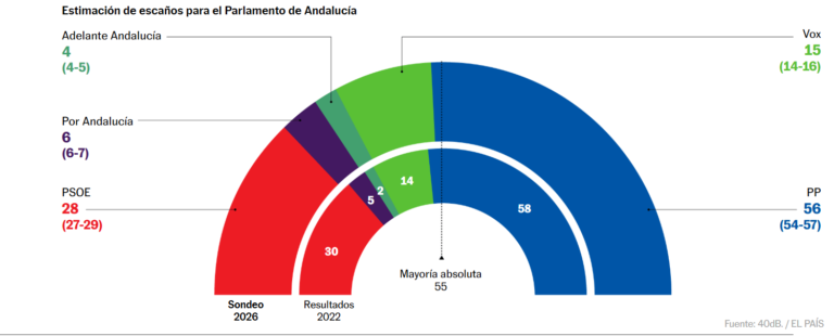 Encuesta ANDALUCÍA El País: el PP acaricia la absoluta (40dB, May. 2026)