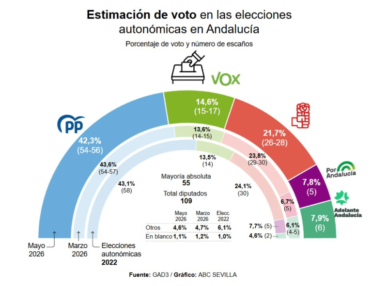 Encuesta ANDALUCÍA ABC: El PP al borde de la absoluta (GAD3, May. 2026)