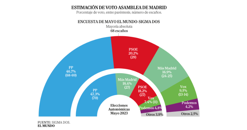 ⭐️ Encuesta de Comunidad de Madrid: Ayuso en el límite de la absoluta (Sigma Dos para El Mundo, May. 2026)