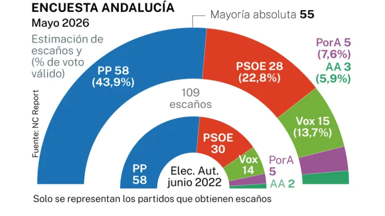 Encuesta ANDALUCÍA La Razón: mayoría absoluta del PP (NC Report, May. 2026)