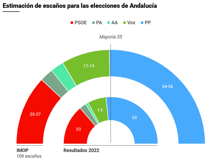 Encuesta ANDALUCÍA El Confidencial: absoluta del PP en el aire (IMOP, May. 2026)