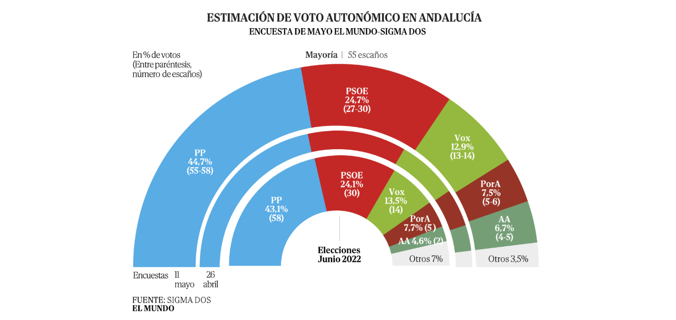 Encuesta ANDALUCÍA El Mundo: absoluta asegurada del PP (Sigma Dos, May. 2026)