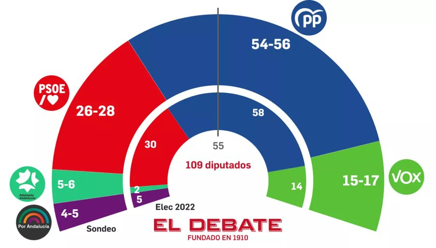 Encuesta ANDALUCÍA El Debate: PP al borde de la absoluta (Target Point, May. 2026)