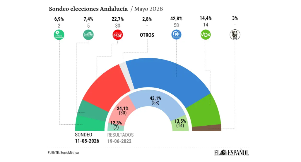 Encuesta ANDALUCÍA El Español: absoluta del PP en el aire (SocioMétrica, May. 2026)