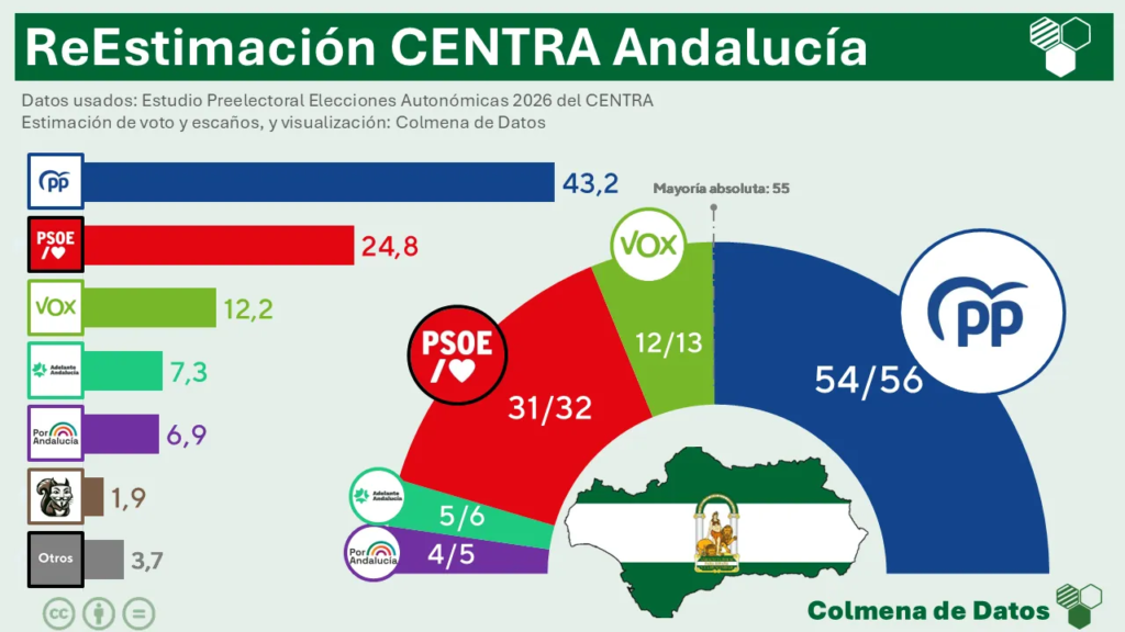 🟢ReEstimación Preelectoral CENTRA Andalucía