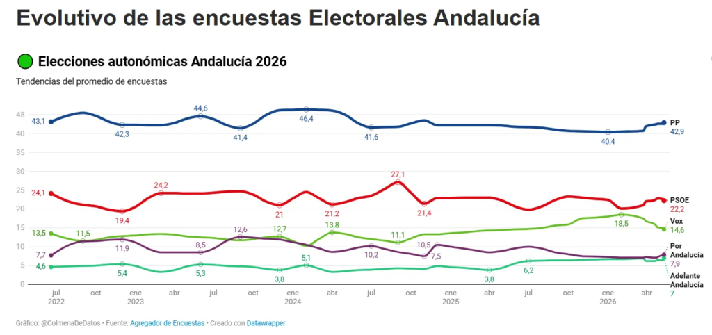 📉 Media de Encuestas ANDALUCÍA