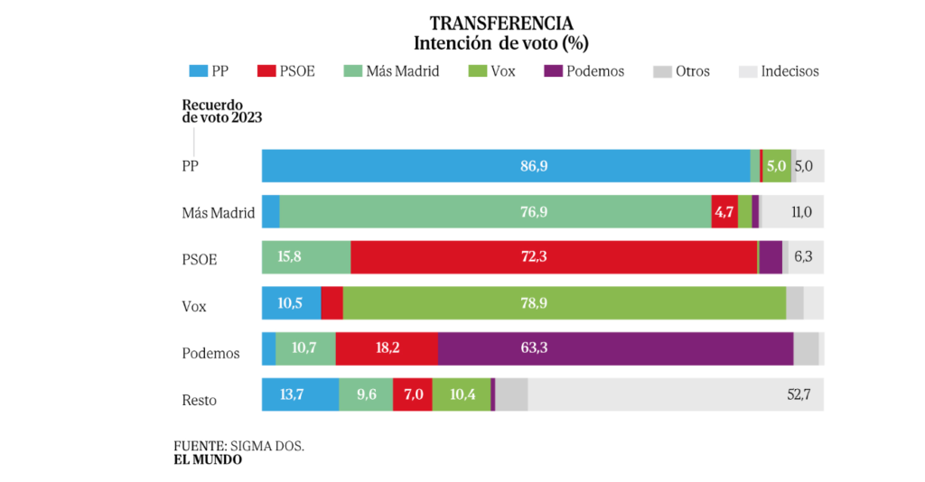 Transferencias de voto encuesta de el mundo comunidad de Madrid 