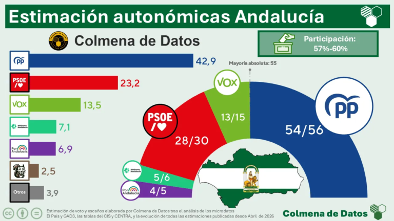 Estimación elecciones Andalucía: una mayoría en el aire